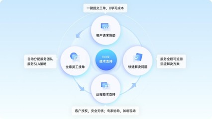 企業(yè)搭建遠(yuǎn)程技術(shù)支持體系,這幾個(gè)方面很重要